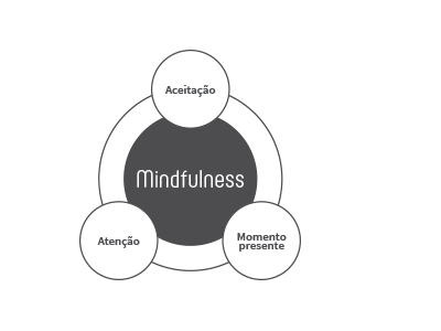 O Que é Mindfulness? – NUMI